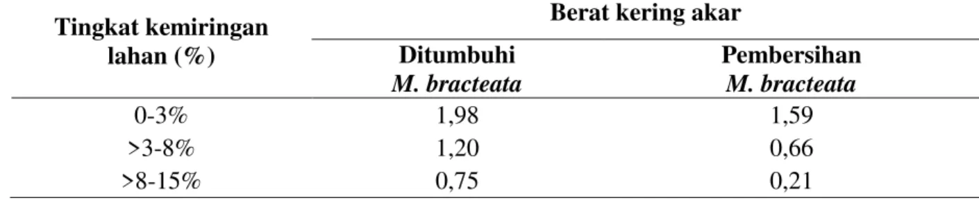 Tabel 2. Rata-rata berat kering (g) akar tanaman kelapa sawit diberbagai tingkat kemiringan     lahan yang ditumbuhi M