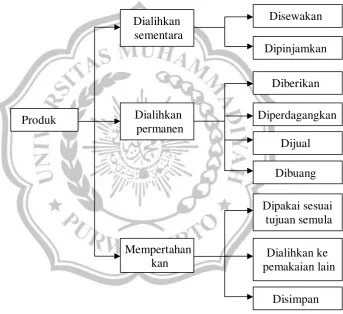 Gambar 2.5. Bagaimana konsumen memperlakukan produksetelah pembelian