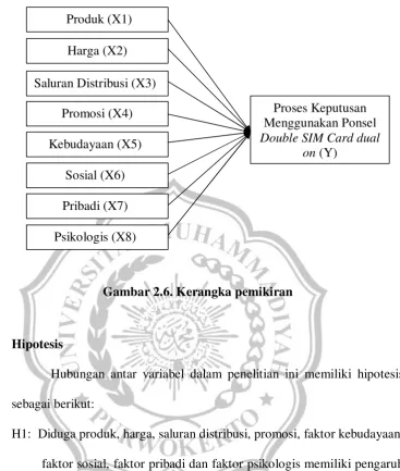 Gambar 2.6. Kerangka pemikiran