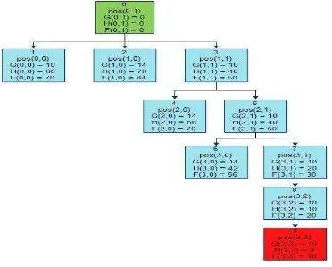 Gambar 3. 3 Pohon Solusi Algoritma A star ordo 4x4 