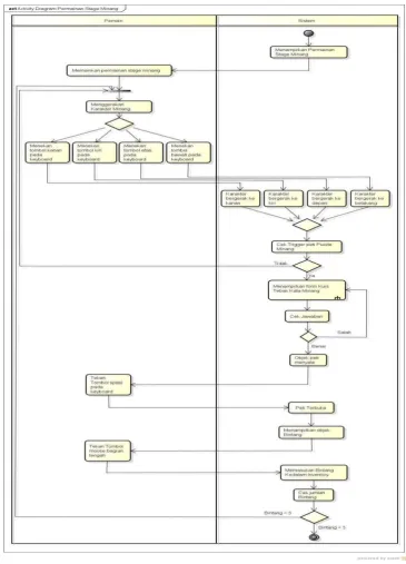 Gambar 3. 5 Activity Diagram Permainan stage Minang 