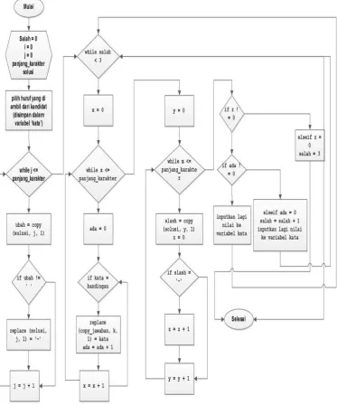 Gambar 3. 15 Flowchart Algoritma greedy 