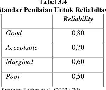 Tabel 3.4 Standar Penilaian Untuk Reliabiltas 