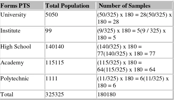 Table 2. Number of Samples 