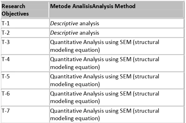 Table 3. Method of Analysis  