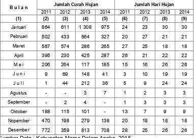 Tabel 2Jumlah Curah Hujan dan hari Hujan setiap bulan Kabupaten Maros dari Tahun 2011- 2014 