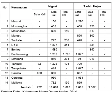 Tabel 6.Luas lahan sawah menurut Frekwensi Tanam  