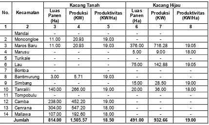 Tabel 8.a. Luas Panen, Produktivitas dan Produksi Tanaman Pangan (Jagung dan Kedele) Tahun 2014 di Kabupaten Maros  