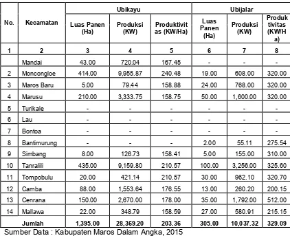 Tabel 9.a. Luas Panen Tanaman SayuranMenurut Kecamatan dan Jenis Sayuran Tahun 2012 Kabupaten Maros  