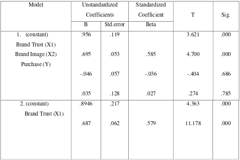 Tabel 7: Coefficients Model 1 dan model 2 – Sub.struktur 2 