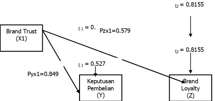 Fig 2:  Causal Empiris Variabel X1 Toward Y and Z 