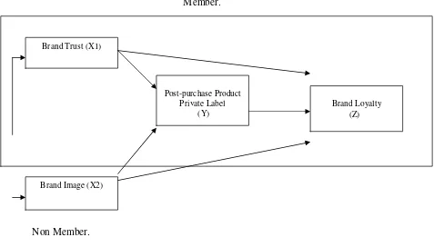 Figure 1: Path model on Brand trust, Brand Image, towards Post Purchase Product 