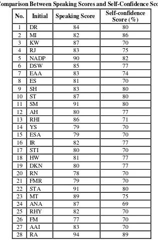 Table 4.6 Comparison Between Speaking Scores and Self-Confidence Scores 