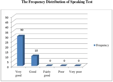 Figure 4.1 The Frequency Distribution of Speaking Test 