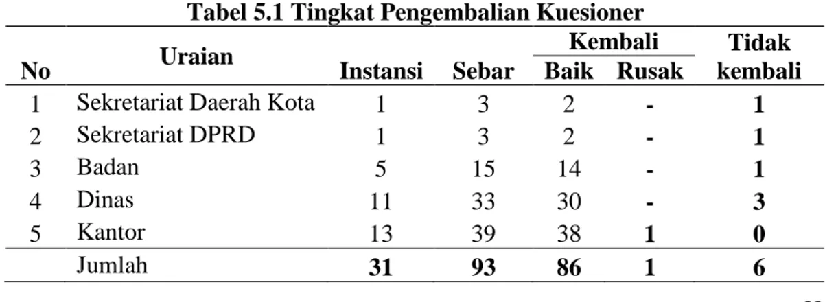 Tabel 5.1 Tingkat Pengembalian Kuesioner 