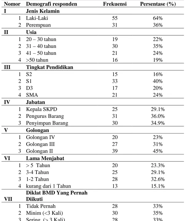 Tabel 5.2 Karakteristik Responden Penelitian (n = 86 ) 