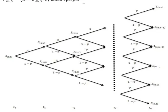 Gambar 1. Struktur Model Binomial   Langkah 