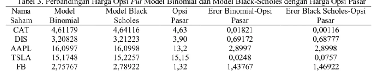 Tabel 2. Perbandingan Harga Opsi Call Model Binomial dan Model Black-Scholes dengan Harga Opsi Pasar   Nama  Saham  Model  Binomial  Model Black-Scholes  Opsi  Pasar  Eror Binomial-Opsi Pasar 