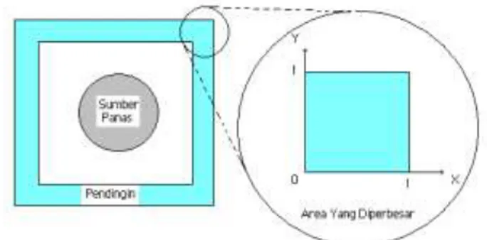Gambar 1. Ilustrasi persoalan pendinginan pada mesin. 