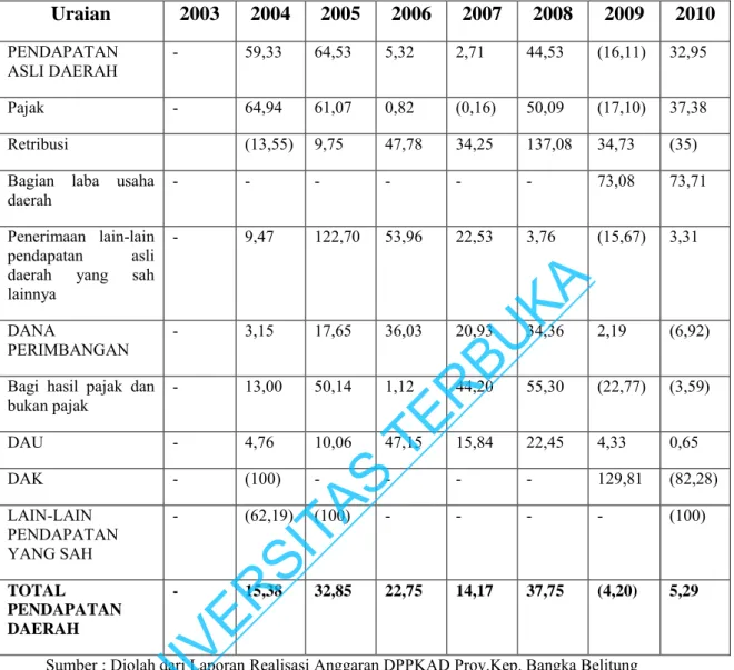 Tabel 3.2. Hasil analisis pertumbuhan pendapatan  Uraian  2003  2004  2005  2006  2007  2008  2009  2010  PENDAPATAN  ASLI DAERAH  -  59,33  64,53  5,32  2,71  44,53  (16,11)  32,95  Pajak  -  64,94  61,07  0,82  (0,16)  50,09  (17,10)  37,38  Retribusi  (