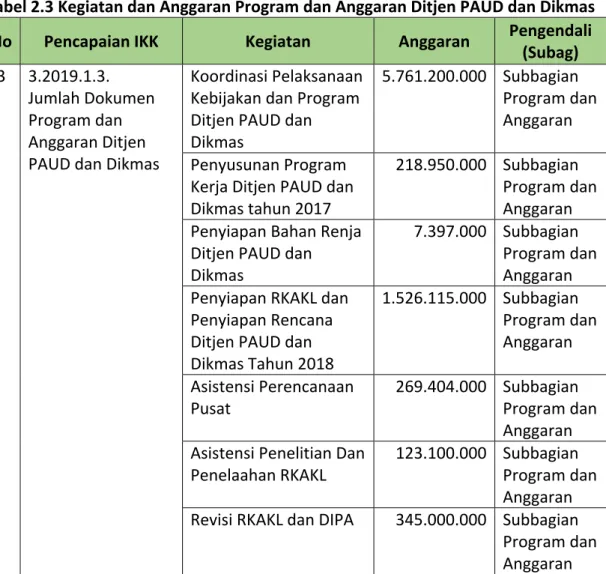 Tabel 2.3 Kegiatan dan Anggaran Program dan Anggaran Ditjen PAUD dan Dikmas 