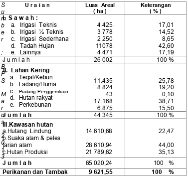 Tabel 3. Luas Lahan Pertanian,Perikanan dan Kehutanan tahun 2014 Di Kabupaten  Maros, 