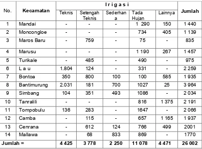 Tabel 4.Penggunaan Lahan Sawah menurut jenis Pengairan tahun 2014  