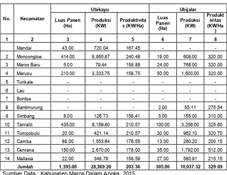 Tabel 9.a. Luas Panen Tanaman SayuranMenurut Kecamatan dan Jenis Sayuran Tahun 2012 Kabupaten Maros  