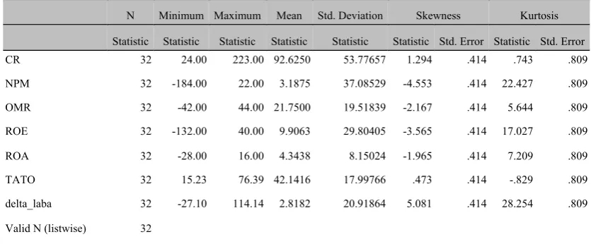 Tabel 7 Deskriptif statistik dengan data ekstrim 