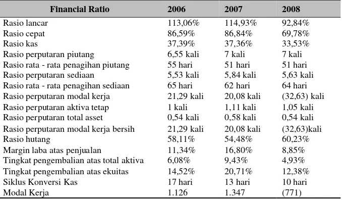 Tabel 3 Rasio-Rasio Keuangan PT Holcim Indonesia Tbk 