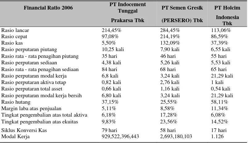 Tabel 4 Rasio-Rasio Keuangan Tiga Perusahaan Semen Tahun 2006 