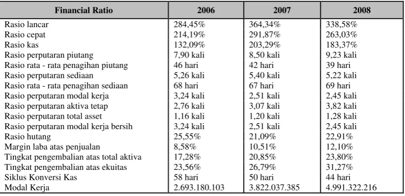 Tabel 2 Rasio-Rasio Keuangan PT Semen Gresik (PERSERO) Tbk 