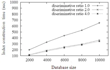 Fig. 2: The scalability of algorithm FMDCS  