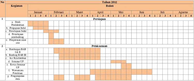 Tabel 3.4 Waktu Penelitian   