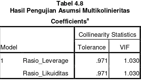 Tabel 4.8 Hasil Pengujian Asumsi Multikolinieritas 
