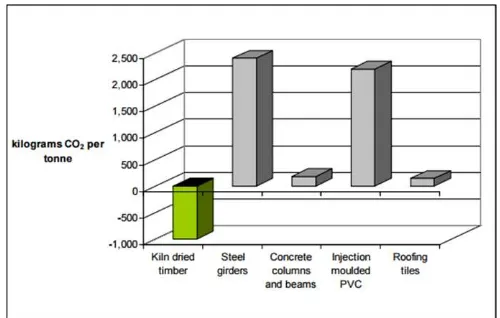 Gambar. 3.  Grafik jejak karbon dalam penggunaan material konstruksi (kiri-jejak karbon kayu)  