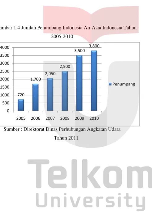 Gambar 1.4 Jumlah Penumpang Indonesia Air Asia Indonesia Tahun  2005-2010 
