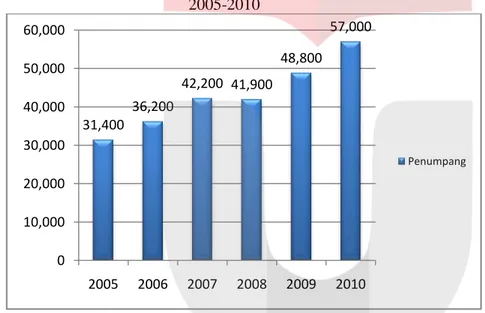 Gambar 1.3 Jumlah Penumpang Indonesia Air Asia Indonesia Tahun  2005-2010 