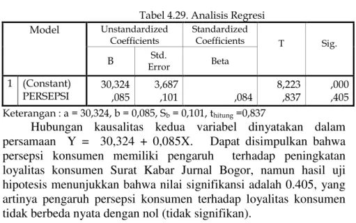 Tabel 4.29. Analisis Regresi  Model  Unstandardized  Coefficients  Standardized Coefficients  T  Sig