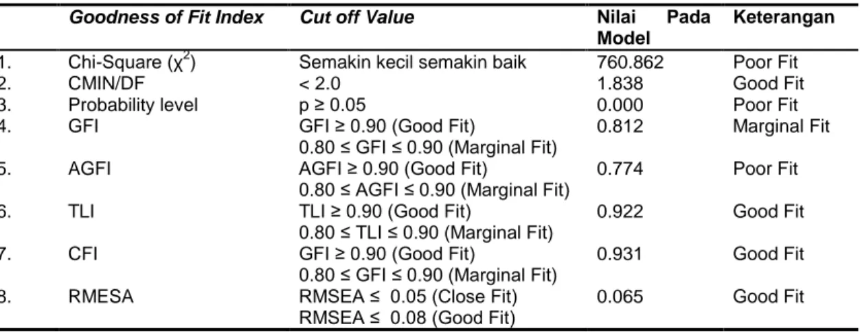 Tabel 1.  Uji Goodness of Fit (GOF) 