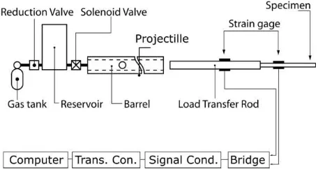 Figure 2 The schematic diagram of the air gun impact system 