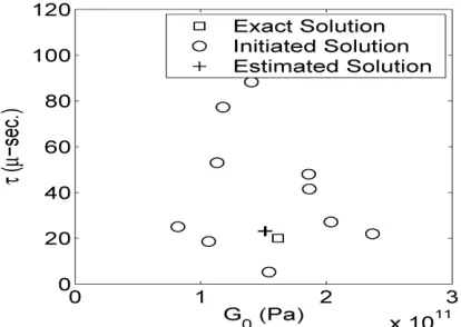 Figure 9 Comparison of estimated and exact shear relaxation function 