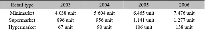 Tabel 1 Amount of Shopping Cebters in Indonesia from 2003 – 2006 