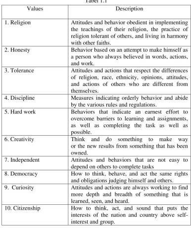 Tabel 1.1 Values 