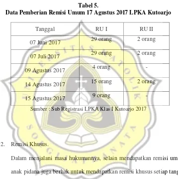Tabel 5. Data Pemberian Remisi Umum 17 Agustus 2017 LPKA Kutoarjo 