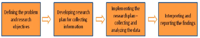 Gambar 2.3  : The Marketing Research Process 