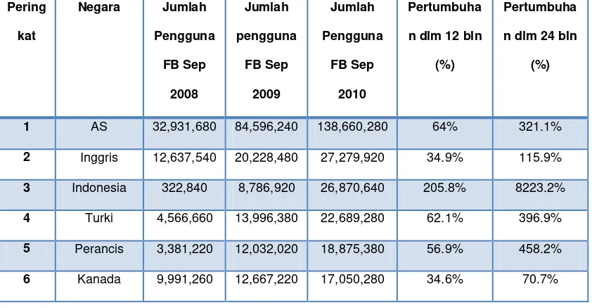 Tabel 2.1 Jumlah statistic pengguna Facebook  