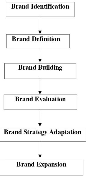 Gambar 2.2 Brand Plan 