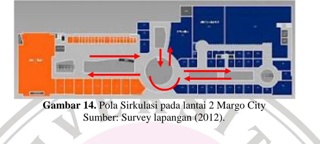 Gambar 14. Pola Sirkulasi pada lantai 2 Margo City  Sumber: Survey lapangan (2012). 