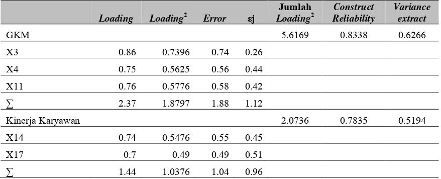 Tabel 3 Hasil uji reliabilitas dan variance extract  